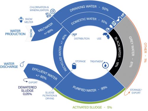 Representación esquemática del ciclo del agua en la estación de investigación Princesa Isabel