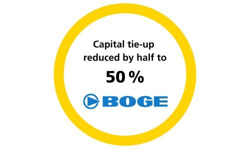 Yellow circle with key figure and BOGE logo: BOGE halves capital tie-up to 50 % with the SAP-based ifm supply chain software.