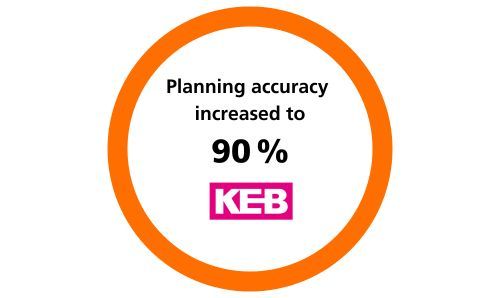 Orance circle with KPI and KEB logo: KEB increases planning accuracy to 90 % with the SAP-based ifm supply chain software.