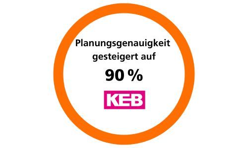 Oranger Kreis mit Kennzahl und KEB-Logo: KEB steigert Planungsgenauigkeit um 90% mit der SAP-basierten ifm-Supply-Chain-Software.