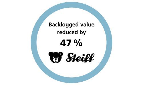 Blue circle with key figure and Steiff logo: Steiff reduces backlogged value by 47 % with SAP-based ifm supply chain software.