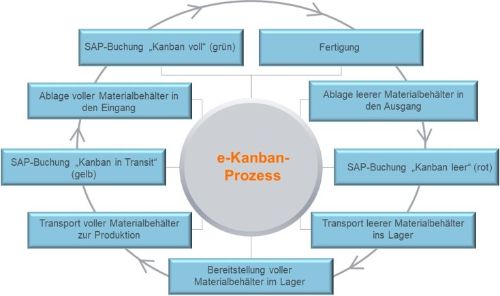 Die Grafik zeigt den Kreislauf des e-Kanban-Prozesses in Stichpunkten.