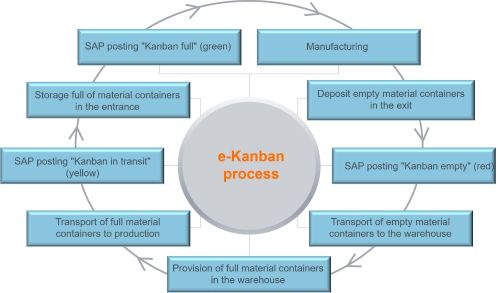 The graphic shows the cycle of the e-Kanban process in bullet points.