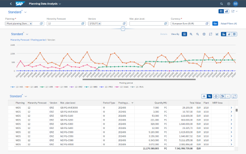 Screenshot from the new Fiori app for analysing planning data