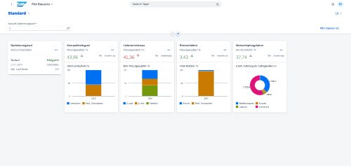 Screenshot der neuen Fiori-Übersichtsseite in der KI-basierten ifm-Lösung Factory Optimization Excellence (FOX), auf der die Optimierungsergebnisse in Form verschiedener Diagramme grafisch dargestellt werden, um die Resultate besser nachvollziehbar zu machen und die Produktionsprozesse zu optimieren.