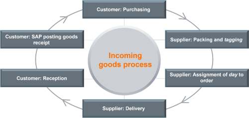 The graphic shows the goods receipt process in bullet points.