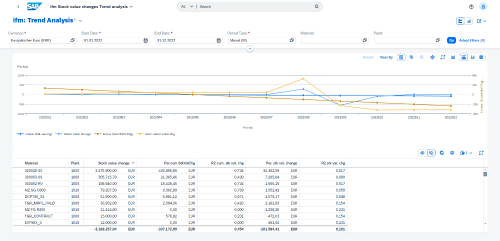 Screenshot from the new Fiori app for trend analysis