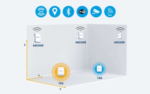 A three-dimensional coordinate system with x-, y- and z-axis forms a space in which three transmitters and two tags are located. A series of blue circles with symbols for UWB, Maps, Bluetooth, Wi-Fi, camera and RFID floats above the graphic.