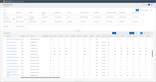 Screenshot: Fiori-App Materialübersicht mit Periodenverlauf