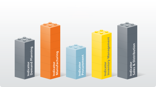 Five different-coloured brick towers, symbolising the indicators for demand planning, manufacturing, procurement, inventory management and sales & distribution.