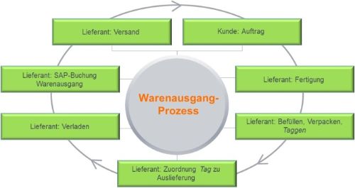 Die Grafik zeigt den Warenausgangsprozess in Stichpunkten.