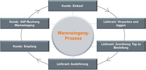 Die Grafik zeigt den Kreislauf des Wareneingangsprozesses in Stichpunkten.