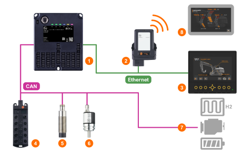 Ikhtisar sistem menunjukkan pengontrol, display, modul IO dan komponen lainnya untuk mesin bergerak