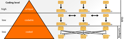 Pyramid showing the different coding levels for safety switches -- low / coded, low / codable. and high / uniquely coded