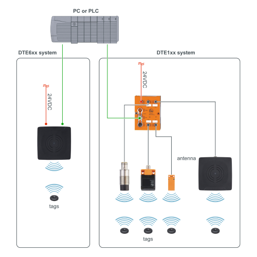 RFID - HF Systems - ifm electronic