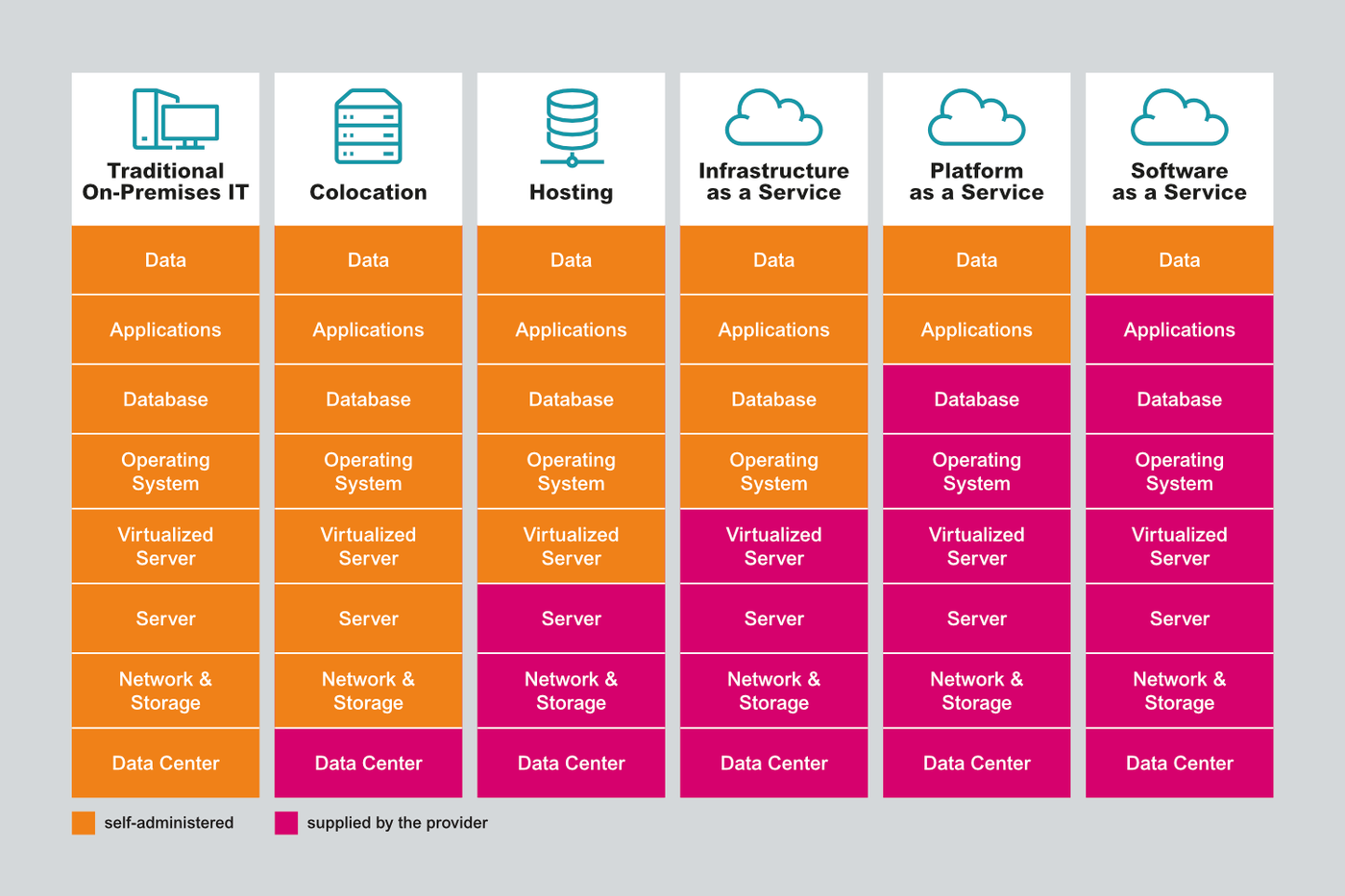 SAP S/4HANA: On-Premises Vs. Cloud – Part 1 - Ifm