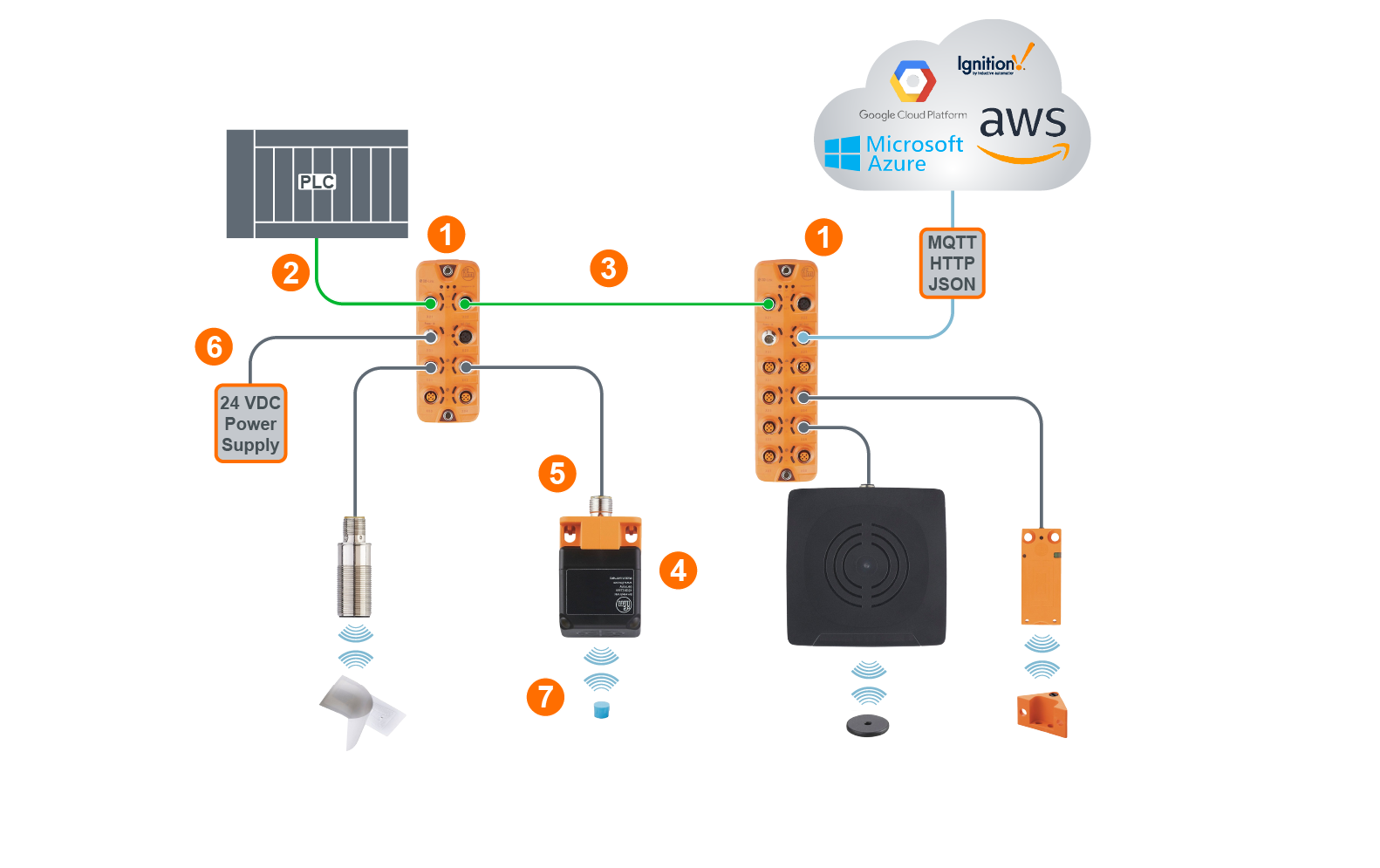 Rfid Over Io Link Systems Ifm