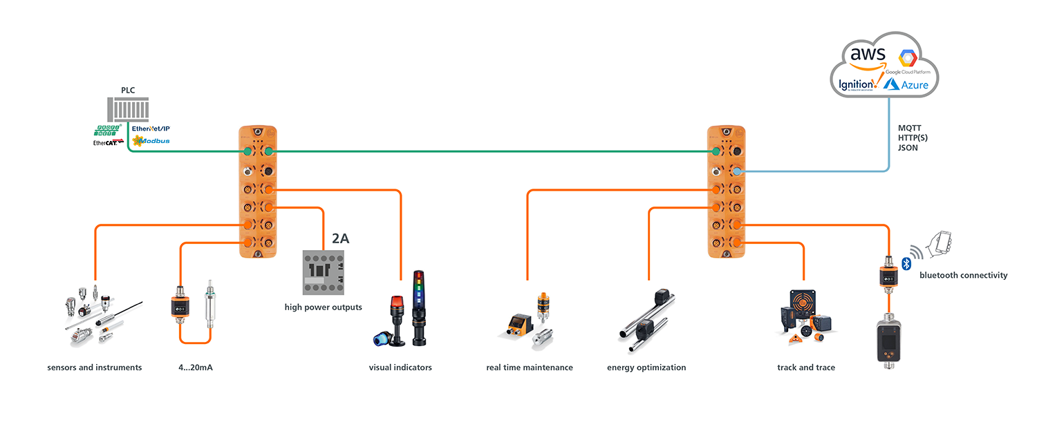 Io Link Frequently Asked Questions Ifm 