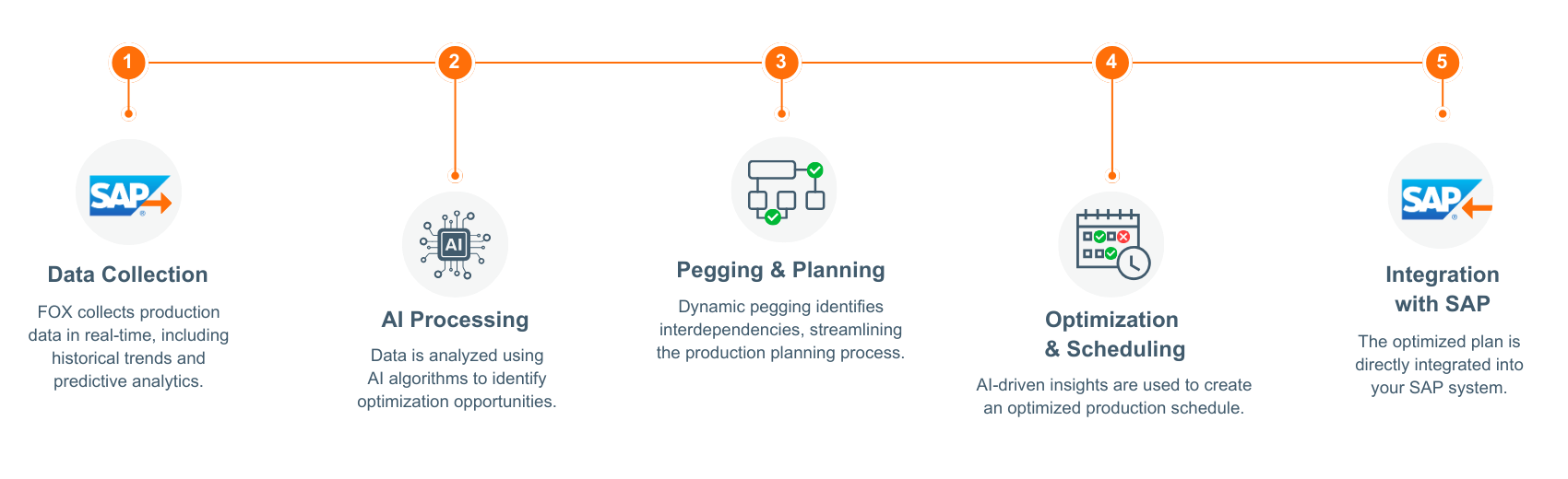 FOX - AI-Driven SAP Production Planning - Factory Optimization ...